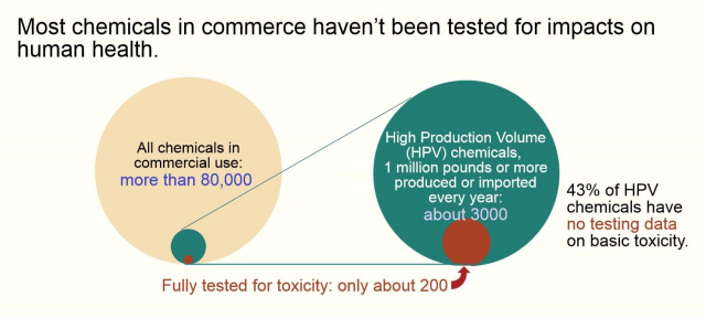 only a fraction of more than 80,000 chemicals in commerce have been tested