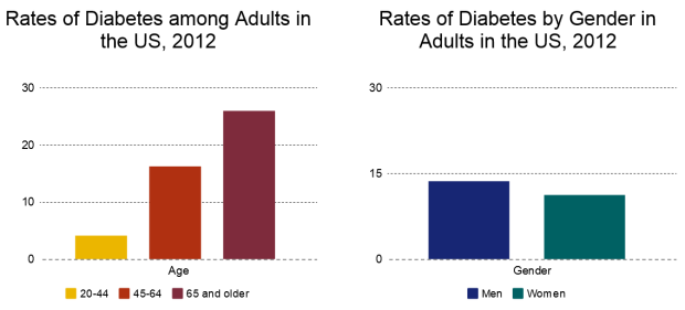 diabetes rates by age and gender