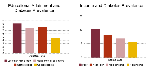 diabetes rates by education and income level