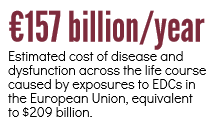 €157 billion/year: Estimated cost of disease and dysfunction across the life course caused by exposures to EDCs in the European Union, equivalent to $209 billion.