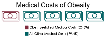 chart showing medical costs of obesity