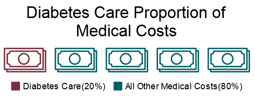 costs of diabetes care